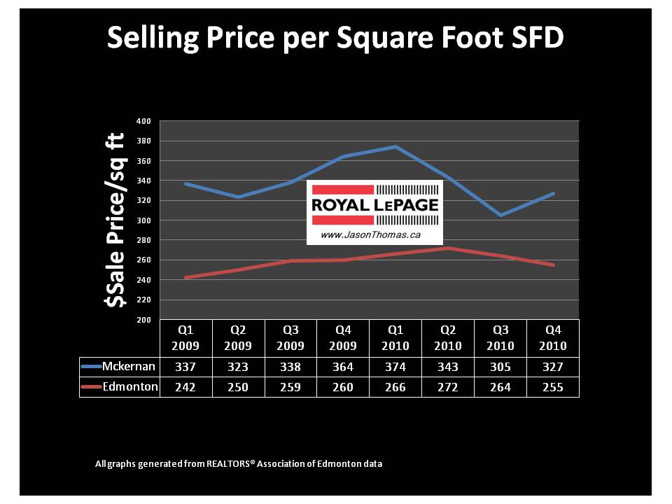 Mckernan Edmonton real estate average sale price per square foot mls